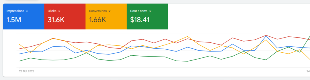 Google Adwords and Pay Per Click Advertising